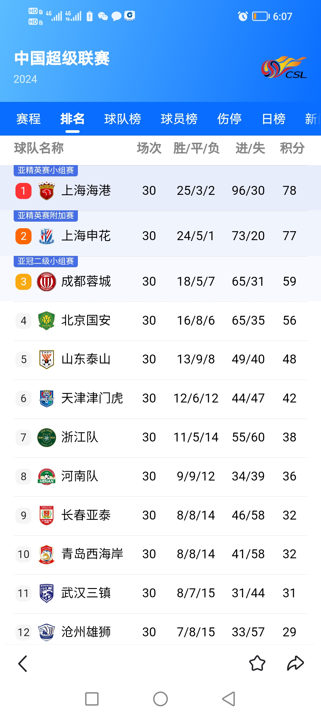 上港主场完胜权健，追平中超积分榜前三