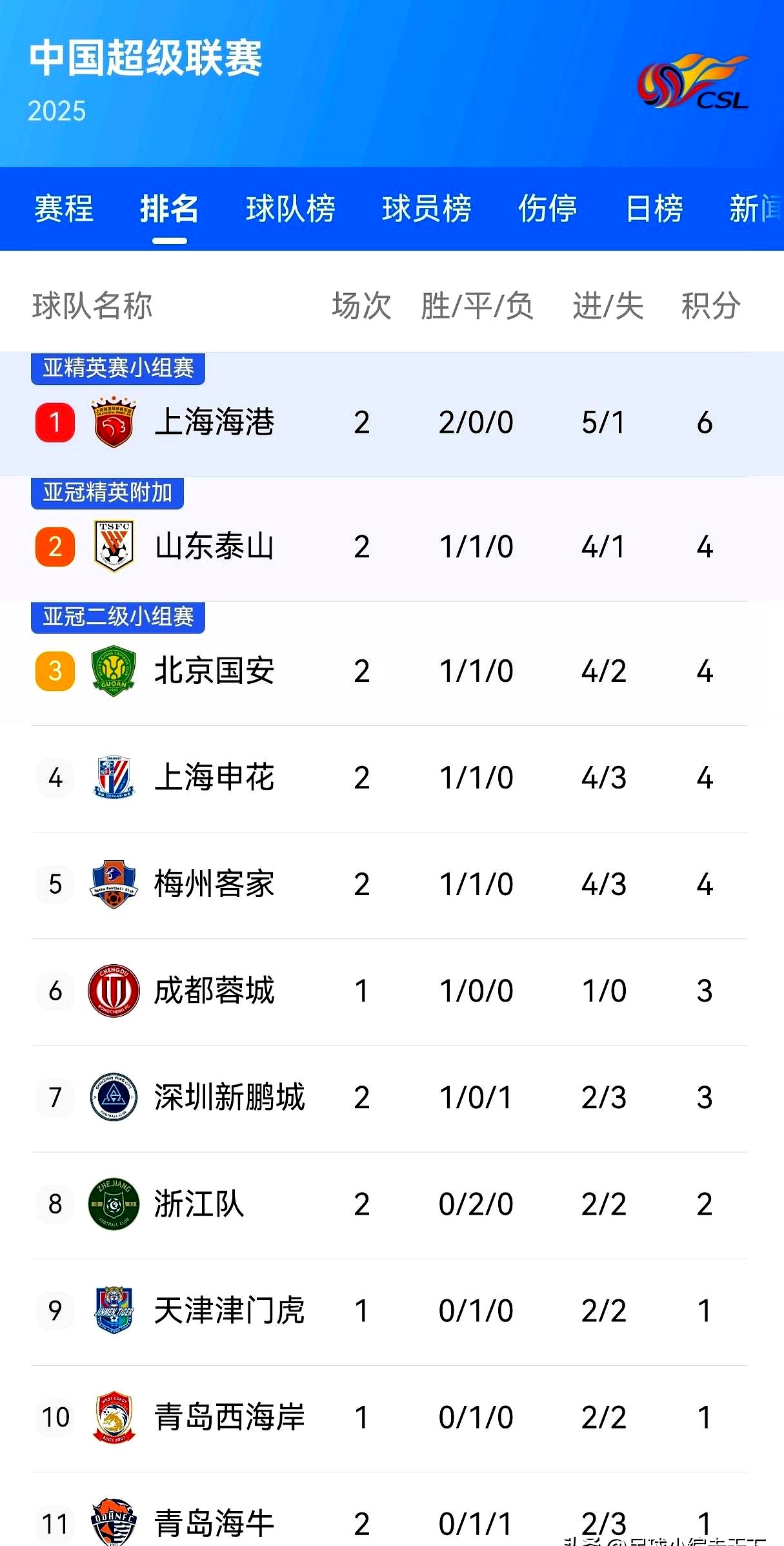 上港主场完胜权健，追平中超积分榜前三