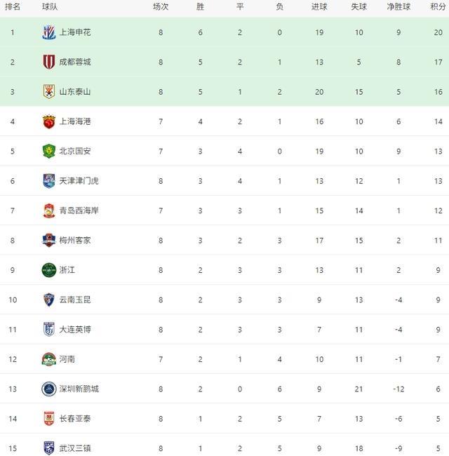 关于主场作战不失利，球队领跑积分榜的信息
